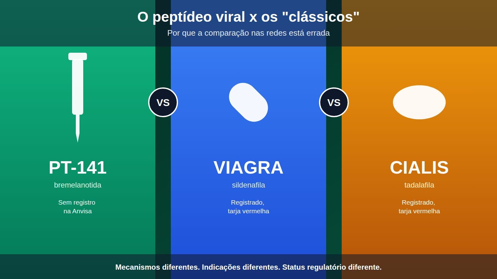 Ilustração comparando PT-141, Viagra e Cialis lado a lado, em estilo de confronto